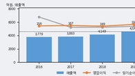 NPC, 거래량 증가하며 주가 상승... 주가 +7.41% ↑