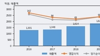코프라, 주가 +5.47% 상승 중... 거래량 급증