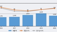 코프라, 주가 +5.47% 상승 중... 거래량 급증