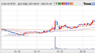 디와이, 최근 5거래일 거래량 최고치 돌파... 주가 +25.58% ↑