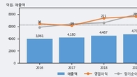 한독, 주가와 거래량 동반 상승... 주가 +6.99% ↑