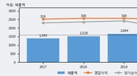 하나제약, 최근 5거래일 거래량 최고치 돌파... 주가 +5.43% ↑