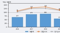 매커스, 최근 5거래일 거래량 최고치 돌파... 주가 +14.53% ↑