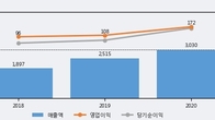 코리아센터, 최근 5거래일 거래량 최고치 돌파... 주가 +9.19% ↑