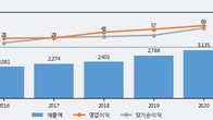 피씨디렉트, 전일 대비 -7.66% 하락... 거래량은 전일 3배 이상