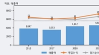 한솔로지스틱스, 전일 대비 거래량 3배 이상 급증... 주가 +3.97% ↑
