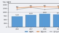 디와이, 최근 5거래일 거래량 최고치 돌파... 주가 +17.37% ↑