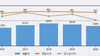 디와이, 최근 5거래일 거래량 최고치 돌파... 주가 +17.37% ↑