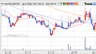 KT서브마린, 최근 5거래일 거래량 최고치 돌파... 주가 +7.3% ↑