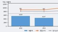 SK디앤디, 전일 대비 +3.39% 상승... 거래량 전일 3배 이상