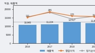 남해화학, 주가 +3.19% 상승 중... 최근 5거래일 최고 거래량 돌파