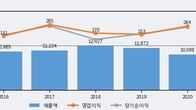 남해화학, 주가 +3.19% 상승 중... 최근 5거래일 최고 거래량 돌파