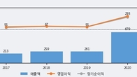 노바텍, 거래량 최근 5거래일 최고치 돌파... 주가는 -5.05% 하락