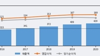 이크레더블, 주가 +11.97% 상승 중... 최근 5거래일 최고 거래량 돌파