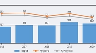 인터로조, 주가와 거래량 동반 상승... 주가 +5.91% ↑