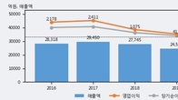 풍산, 최근 5거래일 거래량 최고치 돌파... 주가 +6.57% ↑