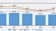 풍산, 최근 5거래일 거래량 최고치 돌파... 주가 +6.57% ↑