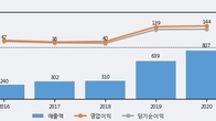 미스터블루, 전일 대비 +15.16% 상승... 거래량 전일 4배 이상