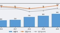 MH에탄올, 주가 +4.26% 상승 중... 거래량 급증