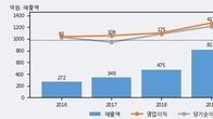 클래시스, 주가와 거래량 동반 상승... 주가 +8.25% ↑