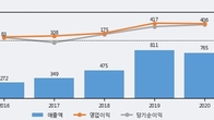 클래시스, 주가와 거래량 동반 상승... 주가 +8.25% ↑
