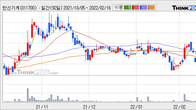 한신기계, 전일 대비 +12.19% 상승... 거래량 전일 3배 이상