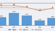 참엔지니어링, 전일 대비 +4.44% 상승... 거래량 전일 3배 이상