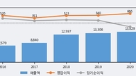 코스맥스, 전일 대비 거래량 3배 이상 급증... 주가 +9.96% ↑