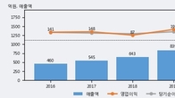 파마리서치, 주가와 거래량 동반 상승... 주가 +7.64% ↑