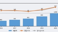 파마리서치, 주가와 거래량 동반 상승... 주가 +7.64% ↑