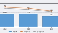 애경산업, 거래량 증가하며 주가 상승... 주가 +7.54% ↑
