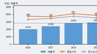 맘스터치, 전일 대비 거래량 8배 이상 급증... 주가 +29.86% ↑