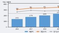 KSS해운, 주가 +3.39% 상승 중... 최근 5거래일 최고 거래량 돌파