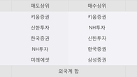 NPC, 최근 5거래일 거래량 최고치 돌파... 주가 +4.43% ↑