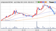 디티알오토모티브, 전일 대비 거래량 3배 이상 급증... 주가 +4.21% ↑