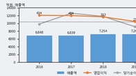 JW홀딩스, 최근 5거래일 거래량 최고치 돌파... 주가 +3.12% ↑