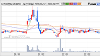 디케이앤디, 최근 5거래일 거래량 최고치 돌파... 주가 +6.42% ↑