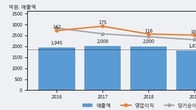 한창제지, 거래량 실린 주가 하락... -3.41% ↓
