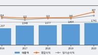 스틱인베스트먼트, 전일 대비 -3.2% 하락... 거래량은 전일 3배 이상
