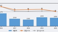 세진중공업, 거래량 증가하며 주가 상승... 주가 +5.3% ↑