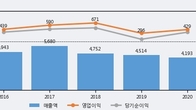 화성산업, 거래량 증가하며 주가 상승... 주가 +20.2% ↑