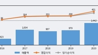 덕산네오룩스, -5.34% 하락... 거래량은 최근 5거래일 최고치 돌파