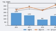 큐로, 거래량 증가하며 주가 상승... 주가 +6.46% ↑
