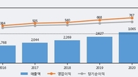 더존비즈온, 거래량 증가하며 주가 하락... -4.93% ↓