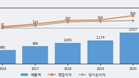 월덱스, 거래량 강세... 주가는 -5.54% 하락