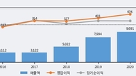 씨에스윈드, 주가 +15.58% 상승 중... 최근 5거래일 최고 거래량 돌파