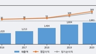 파세코, 주가 +16.37% 상승 중... 최근 5거래일 최고 거래량 돌파