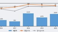 엘아이에스, 주가 +14.37% 상승 중... 거래량 급증