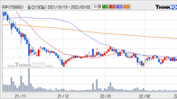 DSR, 주가 +4.18% 상승 중... 최근 5거래일 최고 거래량 돌파