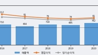대봉엘에스, 주가 +5.06% 상승 중... 거래량 급증